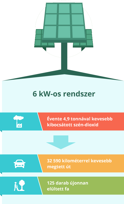 6kw-os napelem rendszer ár